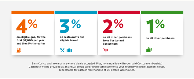 costco-anywhere-visa-cards-by-citi-costco-travel