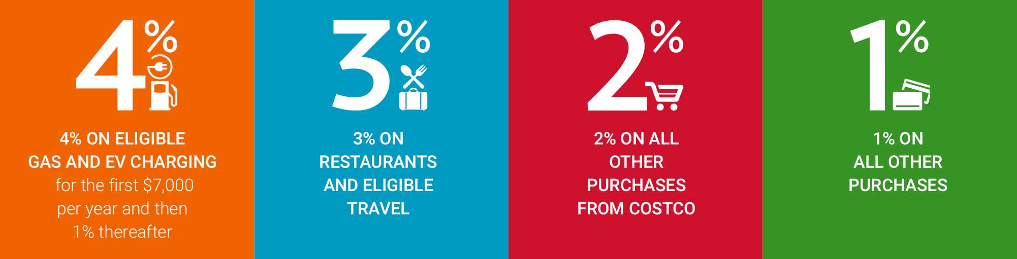 4% on eligible gas, for the first $7,000 per year, and then 1% thereafter. 3% on restaurants and eligible travel. 2% on all other purchases from Costco. 1% on all other purchases.